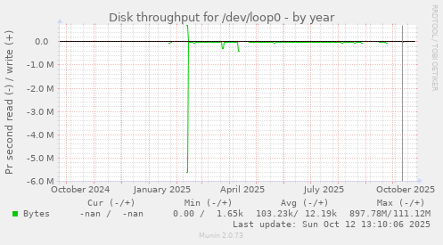 Disk throughput for /dev/loop0