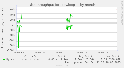 Disk throughput for /dev/loop1