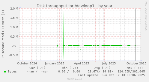 Disk throughput for /dev/loop1