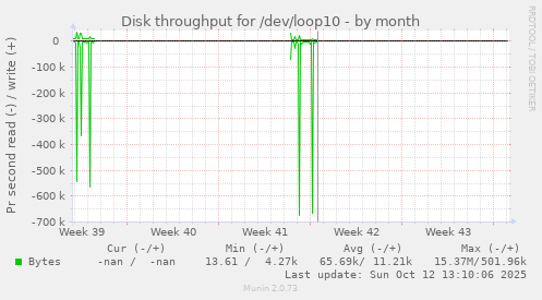 Disk throughput for /dev/loop10
