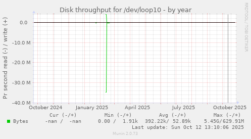 Disk throughput for /dev/loop10