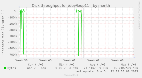 Disk throughput for /dev/loop11