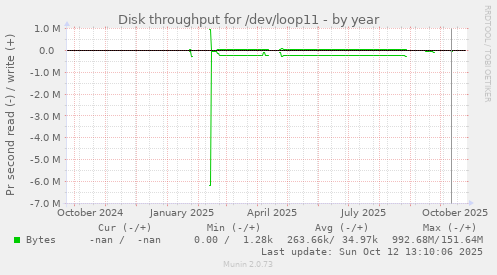 Disk throughput for /dev/loop11