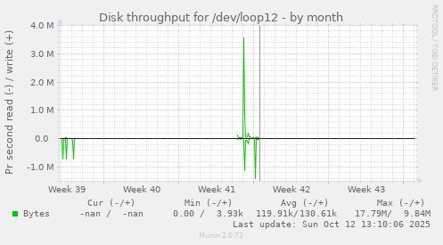 Disk throughput for /dev/loop12