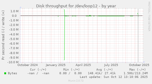 Disk throughput for /dev/loop12