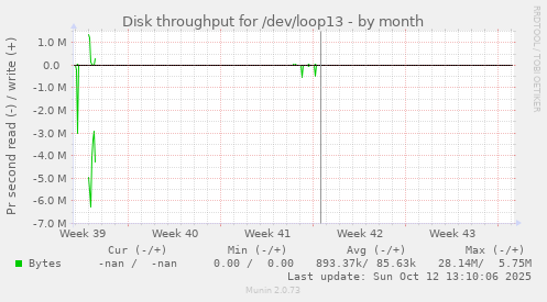 Disk throughput for /dev/loop13