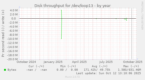 Disk throughput for /dev/loop13