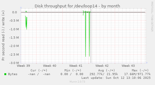 Disk throughput for /dev/loop14