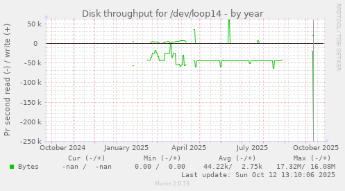 Disk throughput for /dev/loop14