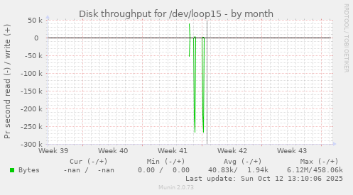 Disk throughput for /dev/loop15