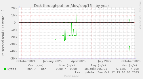 Disk throughput for /dev/loop15