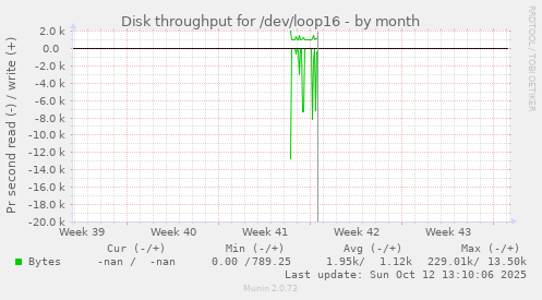 Disk throughput for /dev/loop16