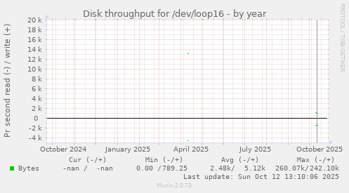 Disk throughput for /dev/loop16