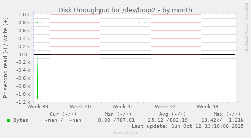 Disk throughput for /dev/loop2