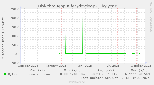 Disk throughput for /dev/loop2