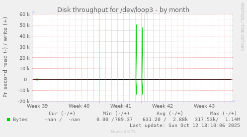 Disk throughput for /dev/loop3