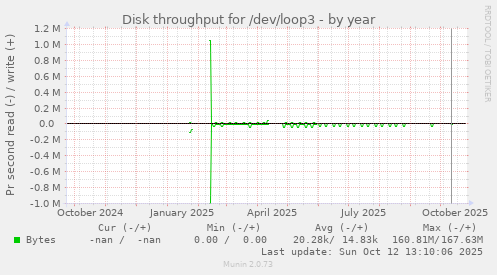 Disk throughput for /dev/loop3