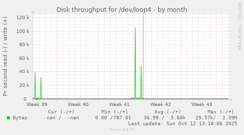 Disk throughput for /dev/loop4