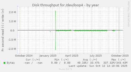 Disk throughput for /dev/loop4