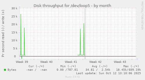 Disk throughput for /dev/loop5