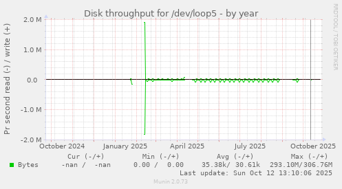 Disk throughput for /dev/loop5
