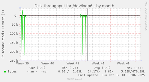 Disk throughput for /dev/loop6