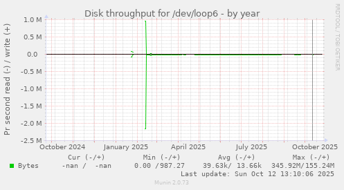 Disk throughput for /dev/loop6