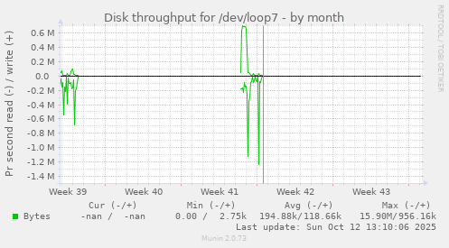 Disk throughput for /dev/loop7
