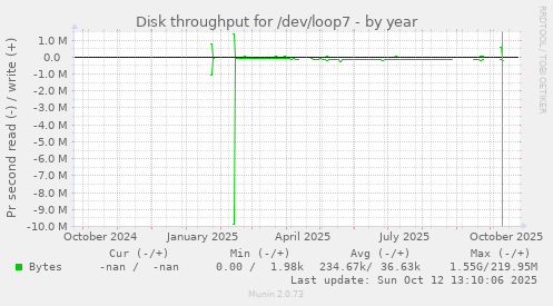 Disk throughput for /dev/loop7