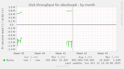 Disk throughput for /dev/loop8