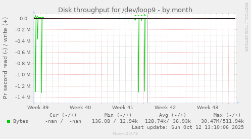 Disk throughput for /dev/loop9