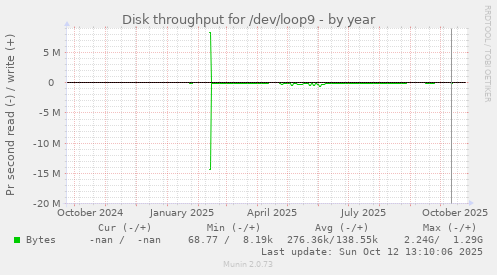 Disk throughput for /dev/loop9