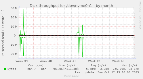 Disk throughput for /dev/nvme0n1