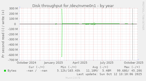 Disk throughput for /dev/nvme0n1