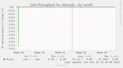 Disk throughput for /dev/sda
