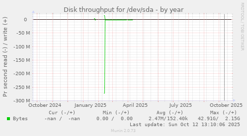Disk throughput for /dev/sda