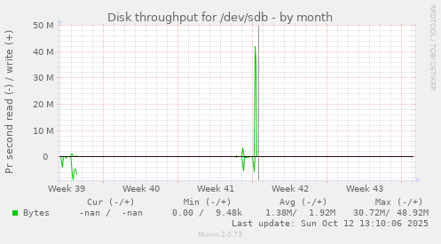 Disk throughput for /dev/sdb