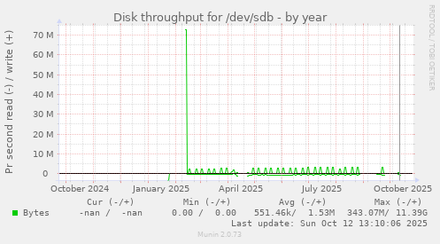 Disk throughput for /dev/sdb