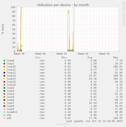 Utilization per device
