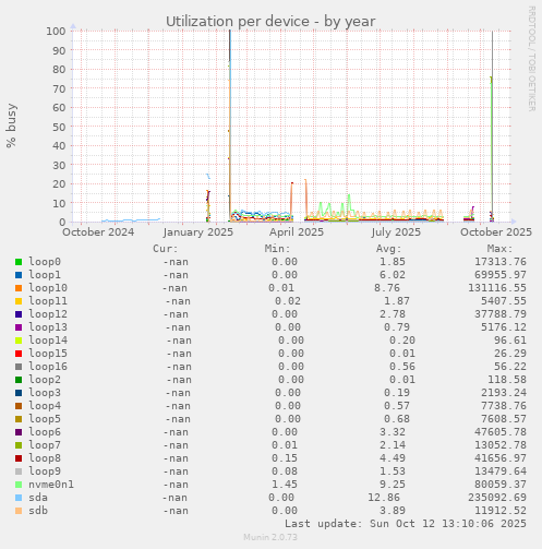Utilization per device