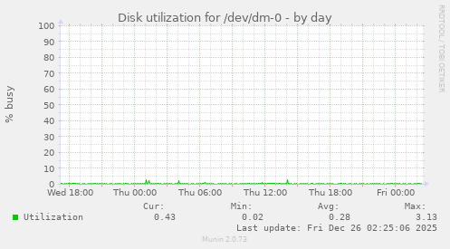 Disk utilization for /dev/dm-0