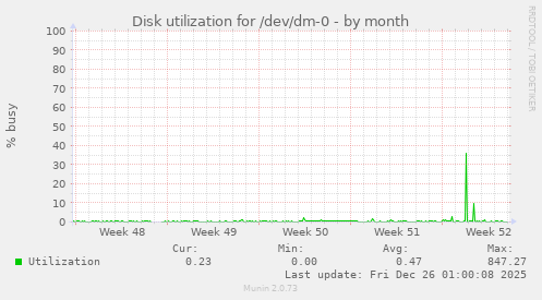 Disk utilization for /dev/dm-0