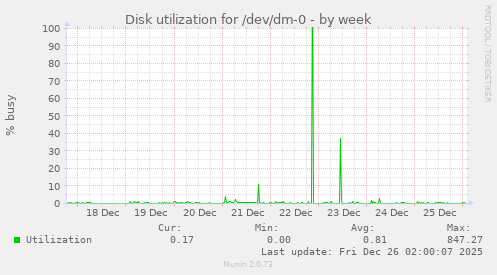 Disk utilization for /dev/dm-0