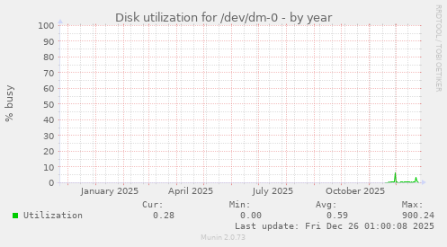 Disk utilization for /dev/dm-0