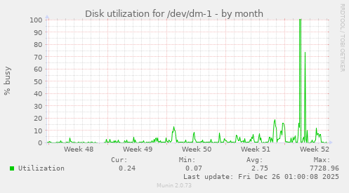 Disk utilization for /dev/dm-1
