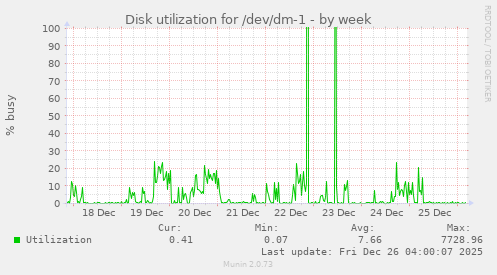 Disk utilization for /dev/dm-1