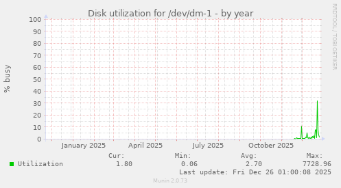 Disk utilization for /dev/dm-1