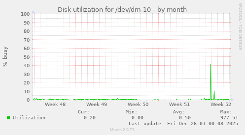 Disk utilization for /dev/dm-10