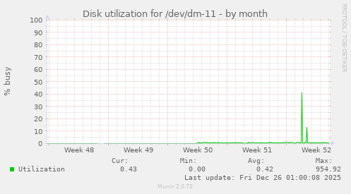 Disk utilization for /dev/dm-11