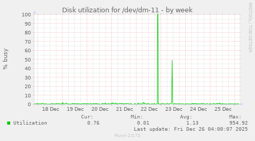 Disk utilization for /dev/dm-11